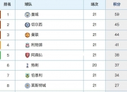 米兰体育-曼联主场战胜曼城，英超积分榜重新排名