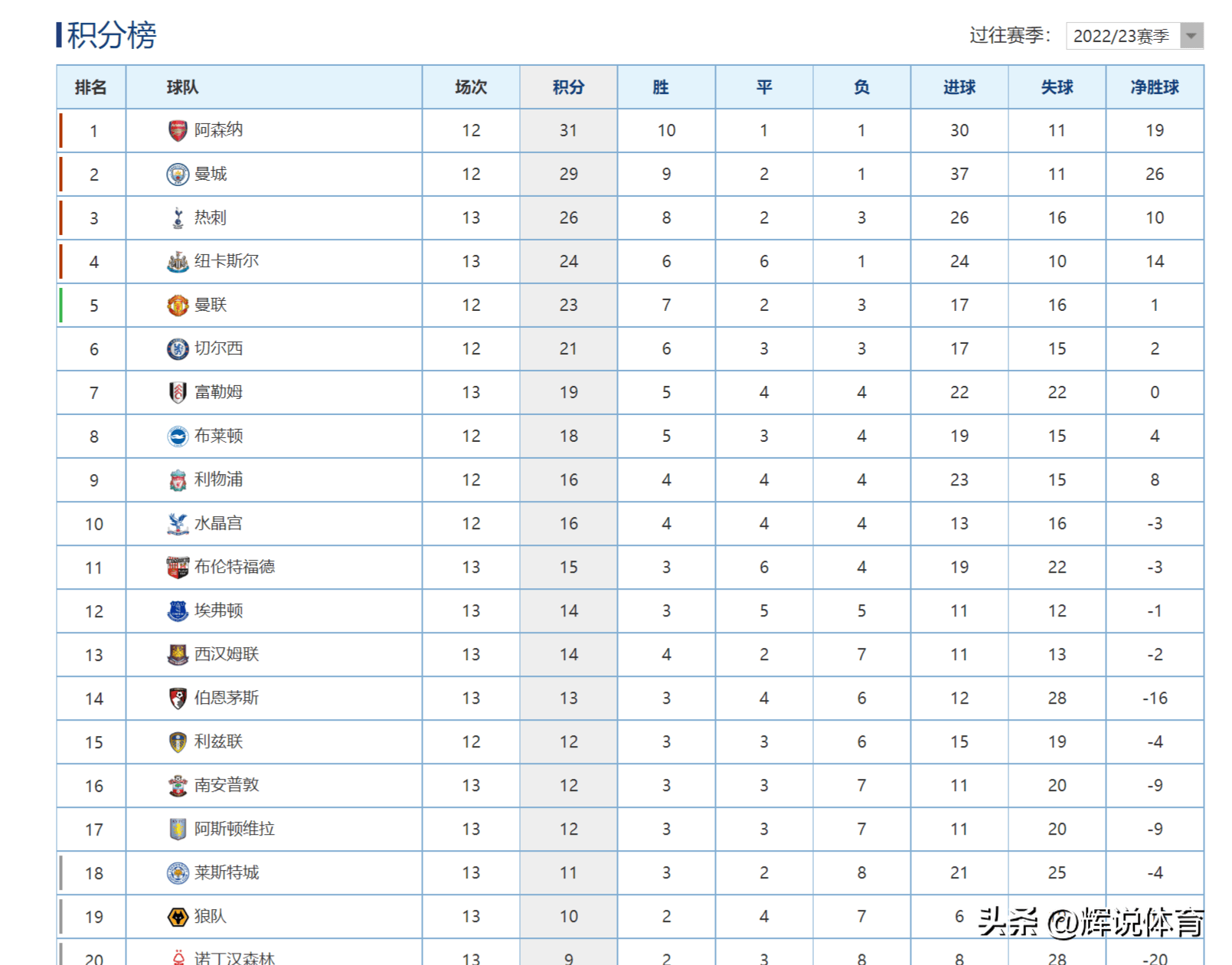 阿森纳客场大败，跌至积分榜中下游位置