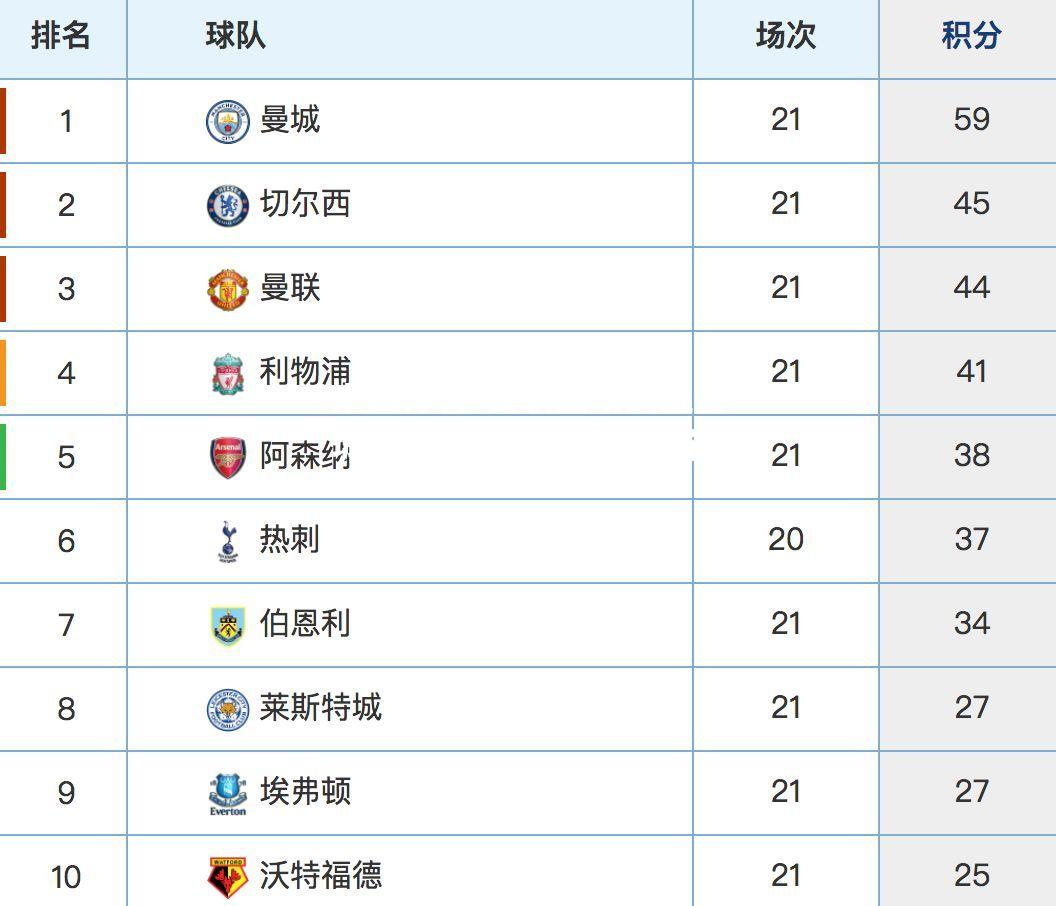 曼联主场战胜曼城，英超积分榜重新排名