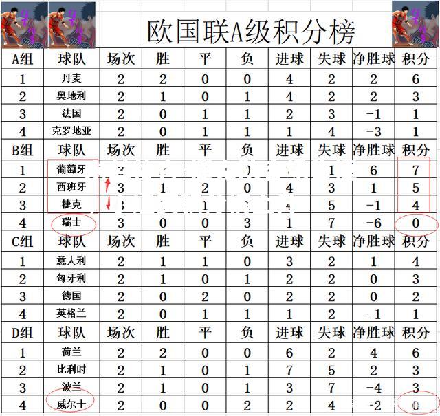 捷克队客场告捷，小组赛积分榜上升