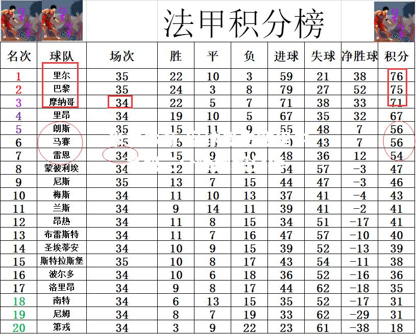 摩纳哥击败里尔，豪取三分领跑积分榜