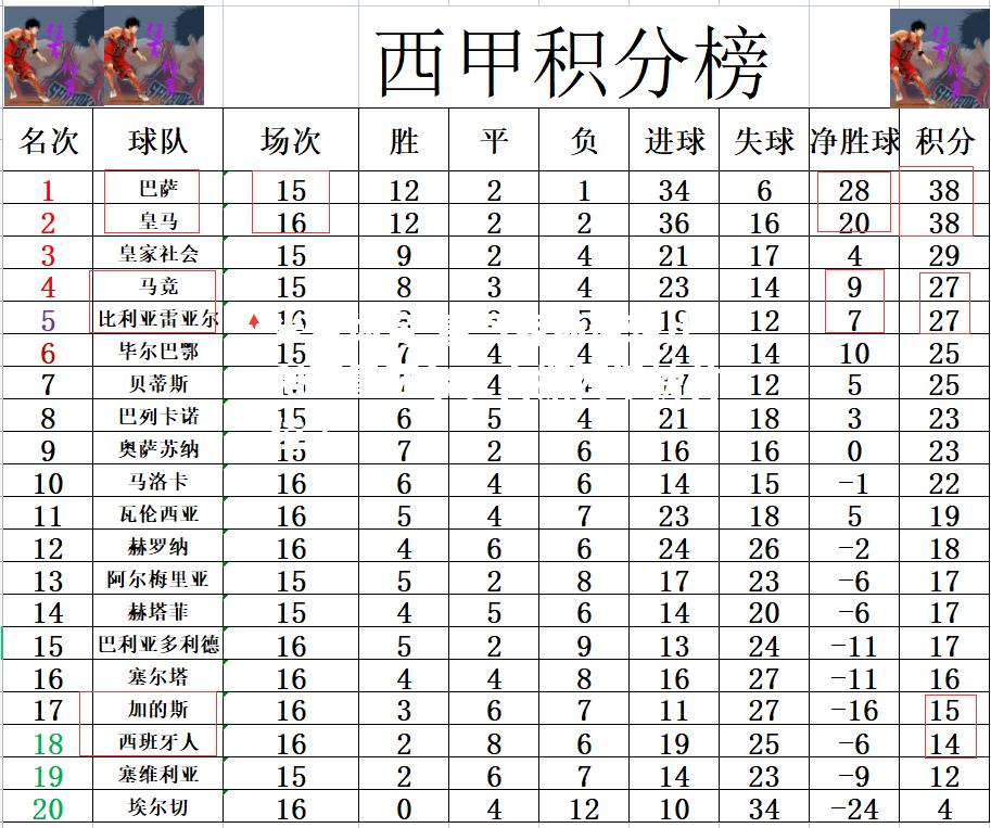 皇马客场逆转比利亚雷亚尔，占据西甲榜首位置