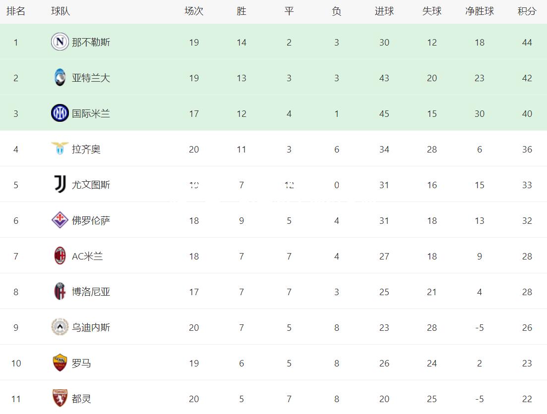 AC米兰战平亚特兰大，积分领先地位不变