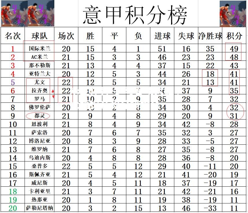 罗马客场大胜，大幅提升积分榜排名