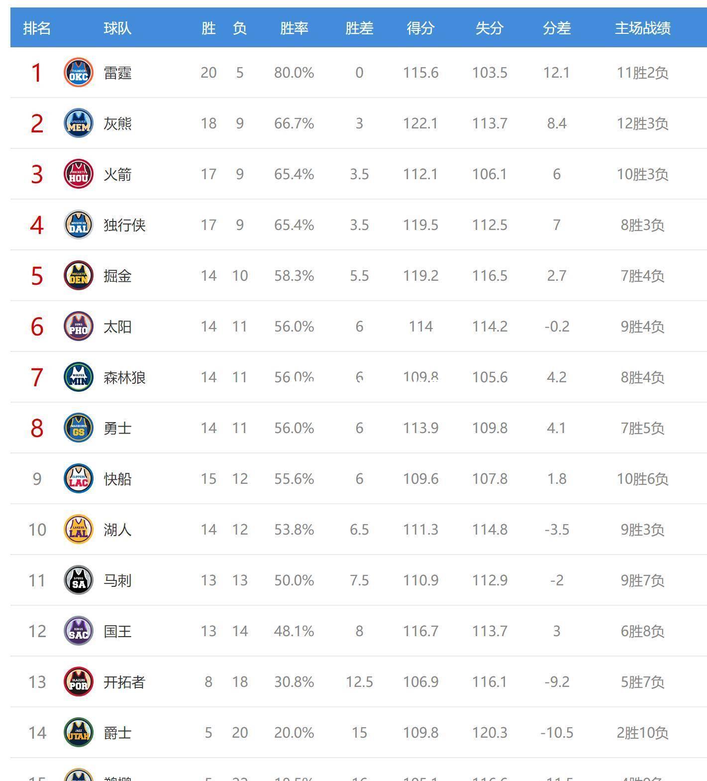 快船惨遭马刺逆转，失去常规赛榜首位置