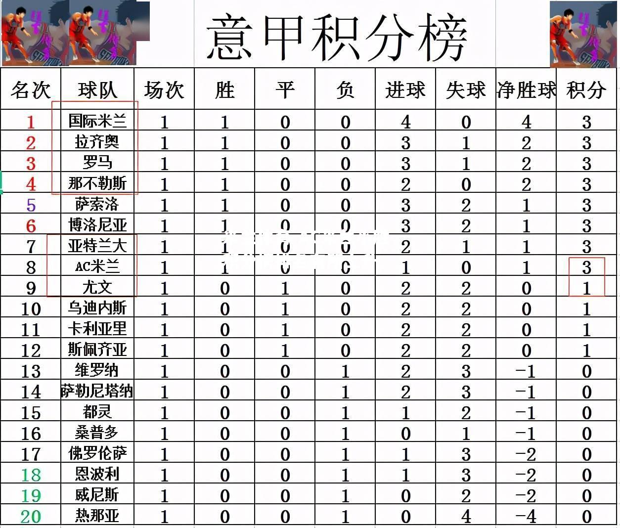 AC米兰小胜，积分榜排名有所上升